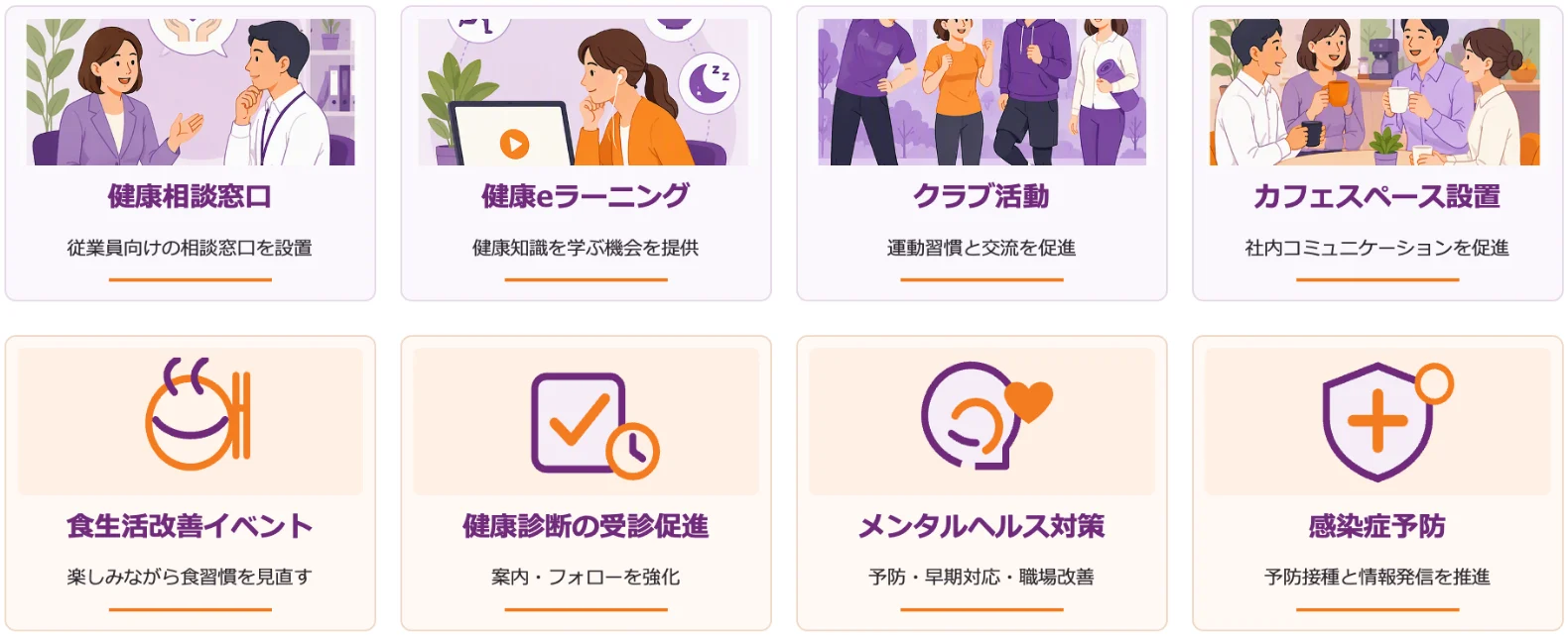 企業の健康管理に関する8つの取り組みを、2行4列のカード形式で紹介した図。上段には「健康相談窓口：従業員向けの相談窓口を設置」「健康eラーニング：健康知識を学ぶ機会を提供」「クラブ活動：運動習慣と交流を促進」「カフェスペース設置：社内コミュニケーションを促進」を、人物のイラストとともに掲載。下段には「食生活改善イベント：楽しみながら食習慣を見直す」「健康診断の受診促進：案内・フォローを強化」「メンタルヘルス対策：予防・早期対応・職場改善」「感染症予防：予防接種と情報発信を推進」を、紫とオレンジを基調としたアイコンとともに掲載している。