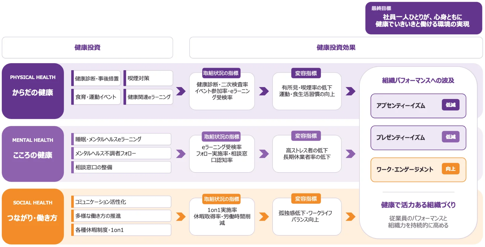 健康経営戦略マップ
