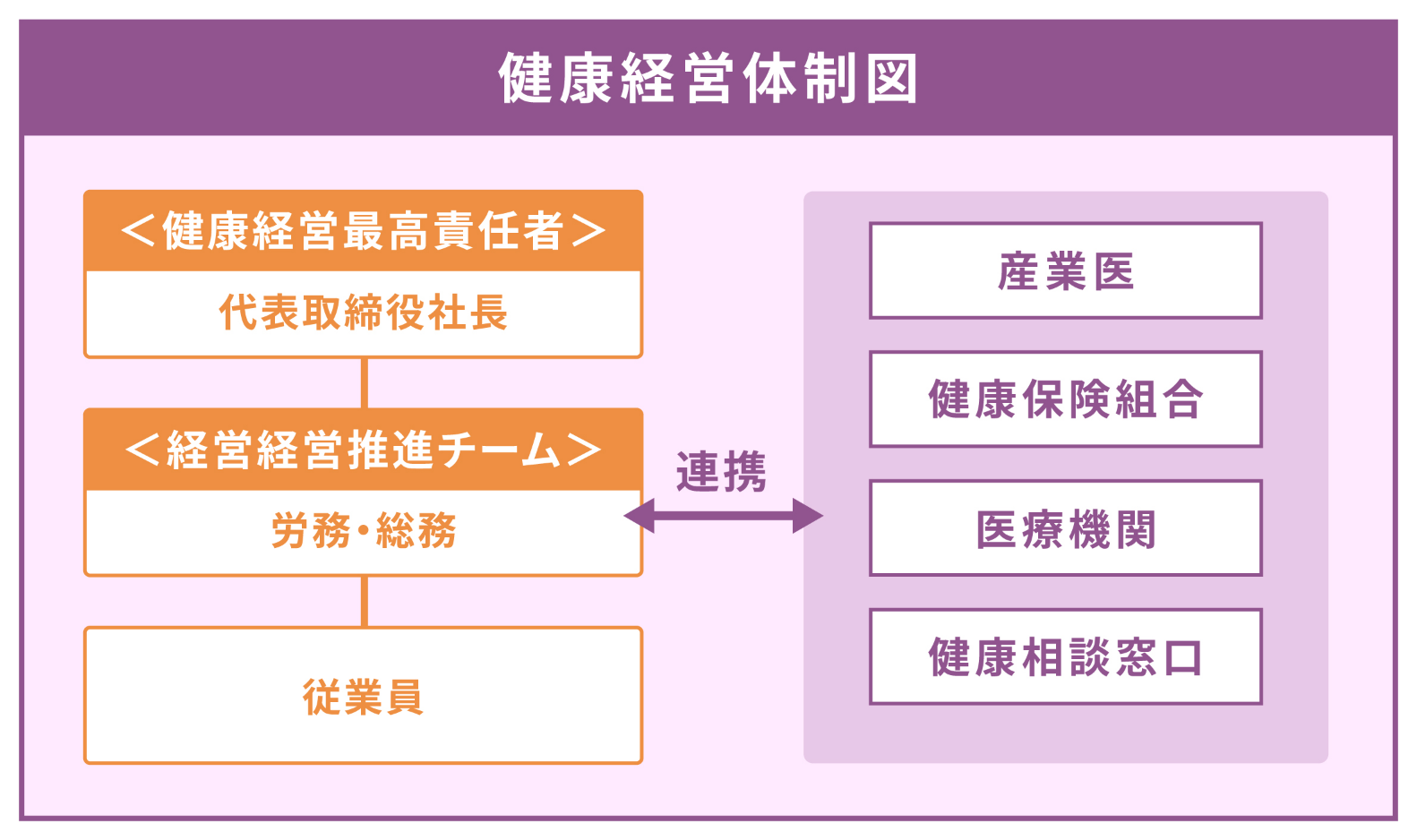 健康経営体制図